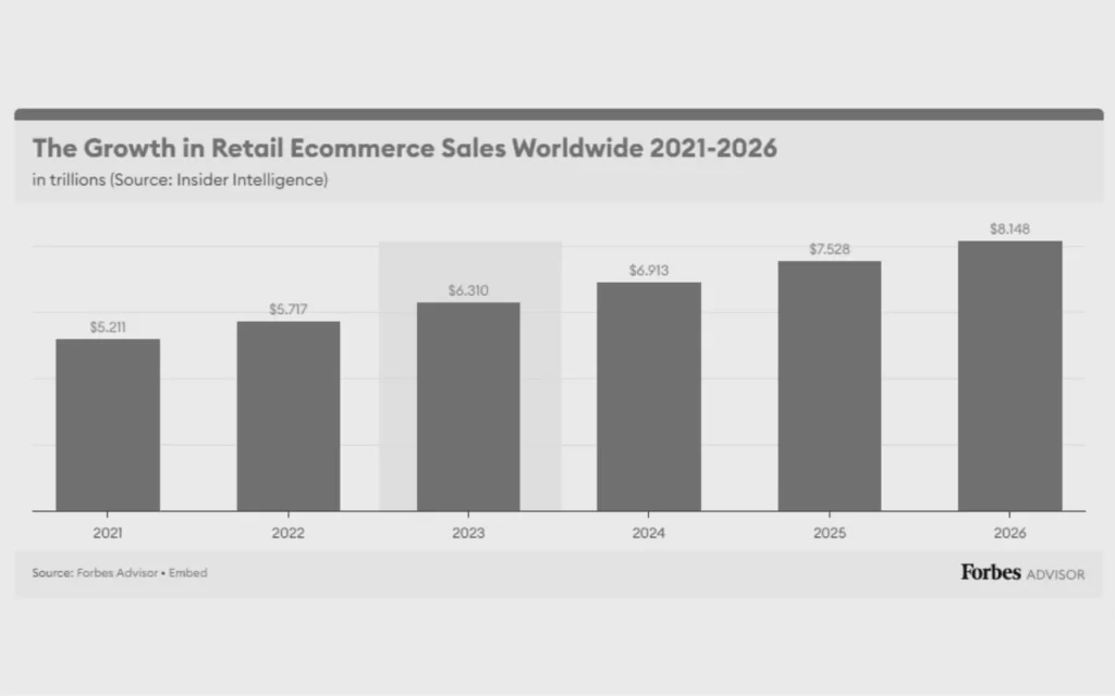 Ecommerce Sales Growth Chart Worlwide 2021-2026