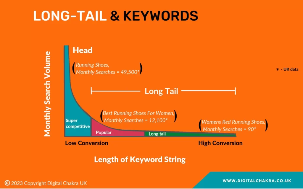 Long Tail Keywords Graph Explained
