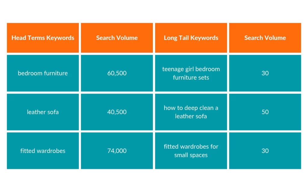 Example of Long Tail Keywords