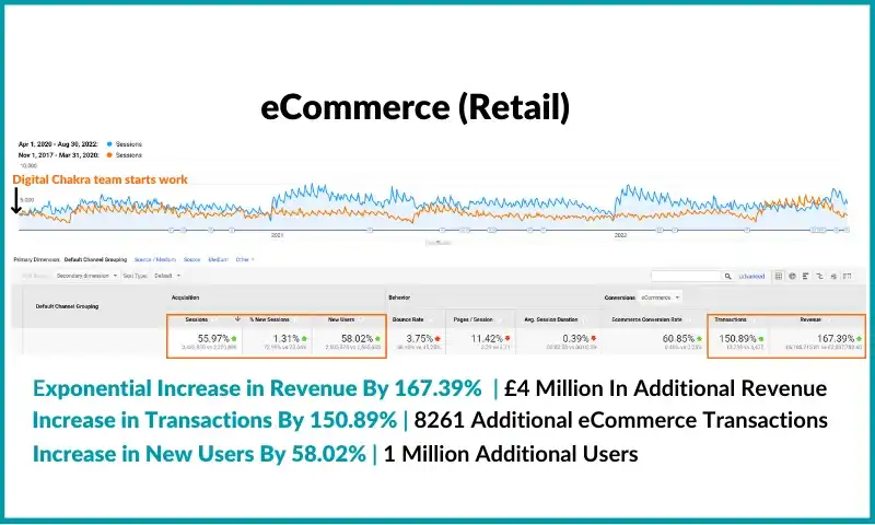 eCommerce SEO Revenue Growth Results