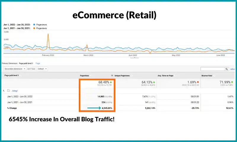 eCommerce SEO Traffic Growth DigitalChakra