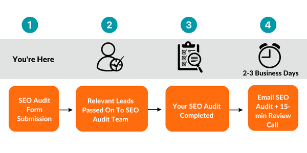 Image showing 15-Point Free SEO Audit Process Flow