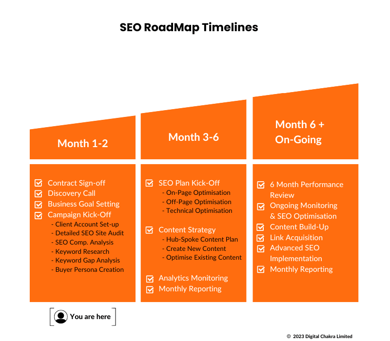 SEO Strategy Roadmap Timelines