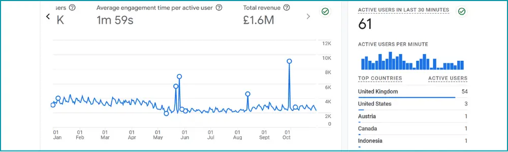 ecommerce case study seo - ga4 home dashboard