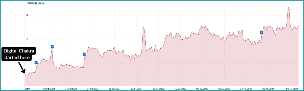 ecommerce seo case study - Sistrix visibility graph