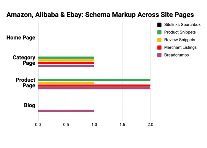 Amazon, Alibaba, & Ebay Schema Markup Research Findings
