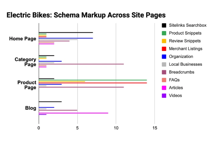 Electric Bikes Niche Schema Markup Research Findings