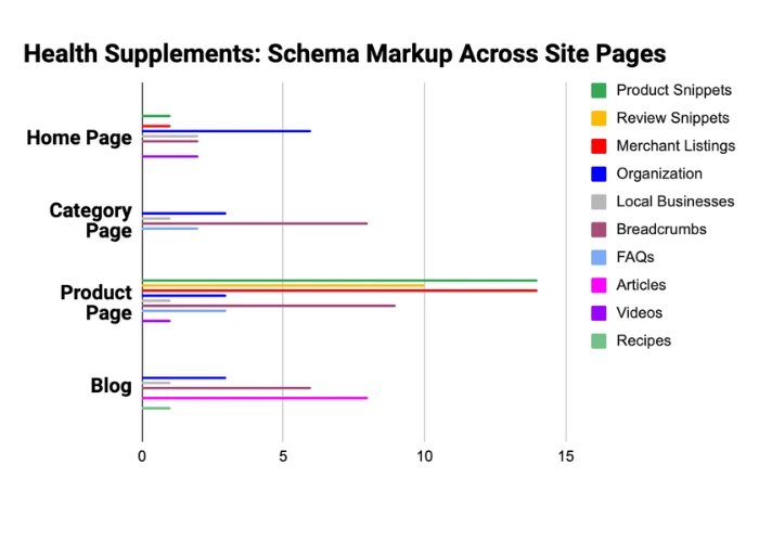 Health Supplements Niche Schema Markup Research Findings