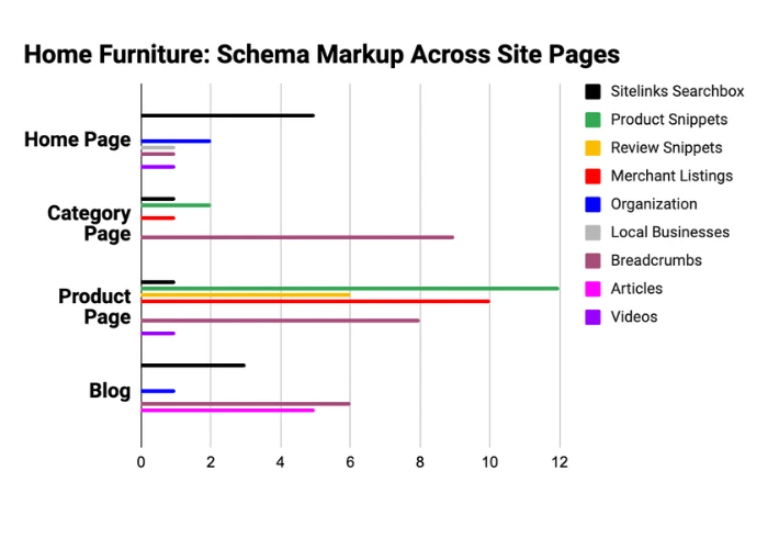 Home Furniture Niche Schema Markup Research Findings