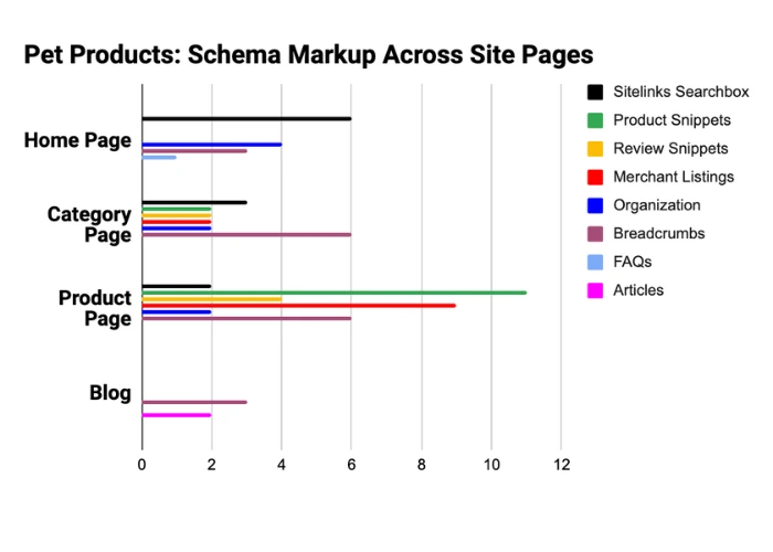Pet Products Niche Schema Markup Research Findings