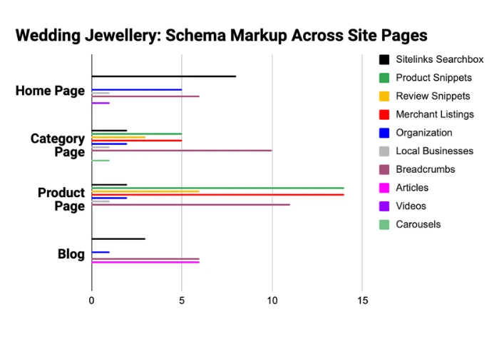 Wedding Jewellery Niche Schema Markup Research Findings