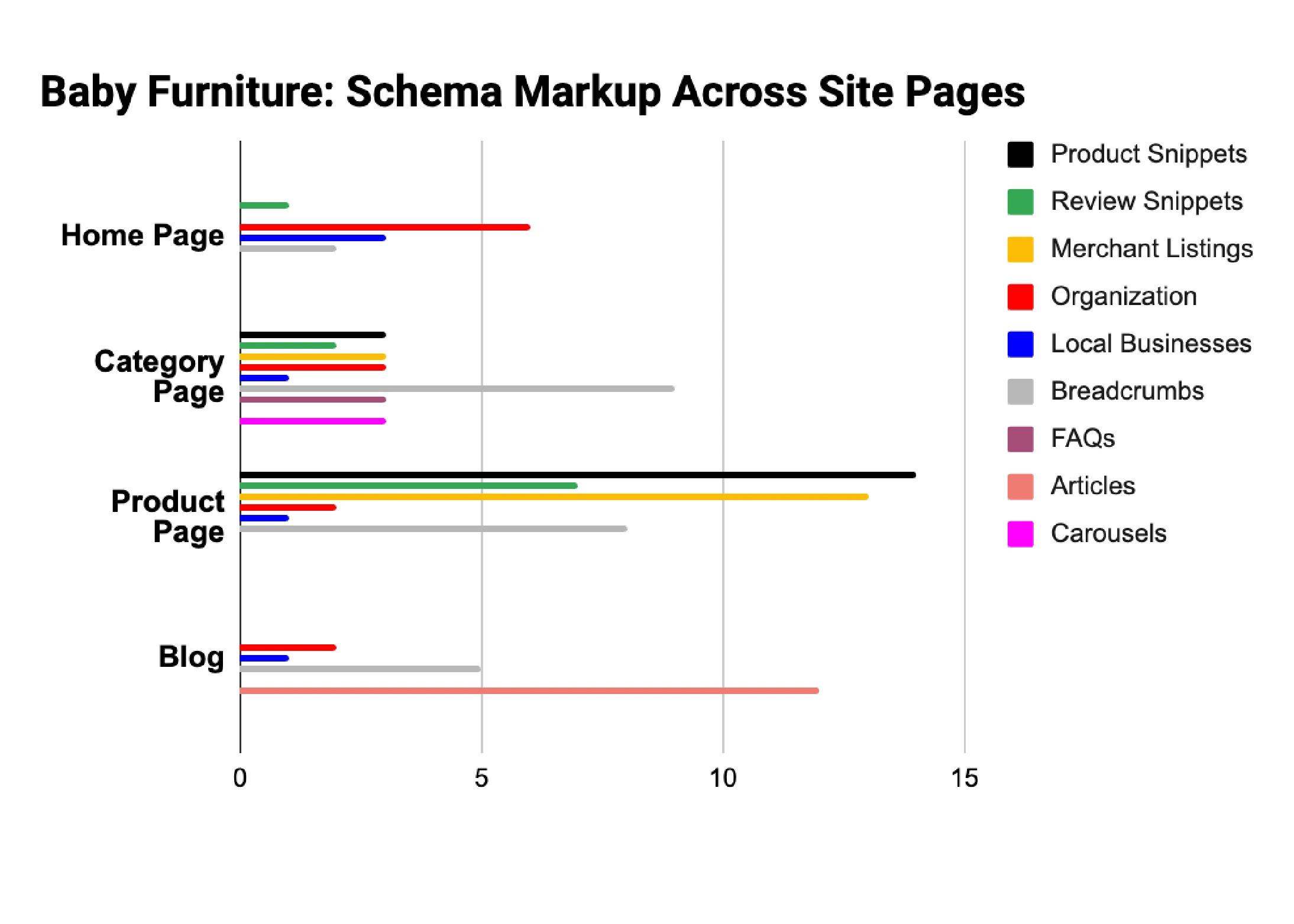 Baby Furniture Niche: Schema Markup Research Findings