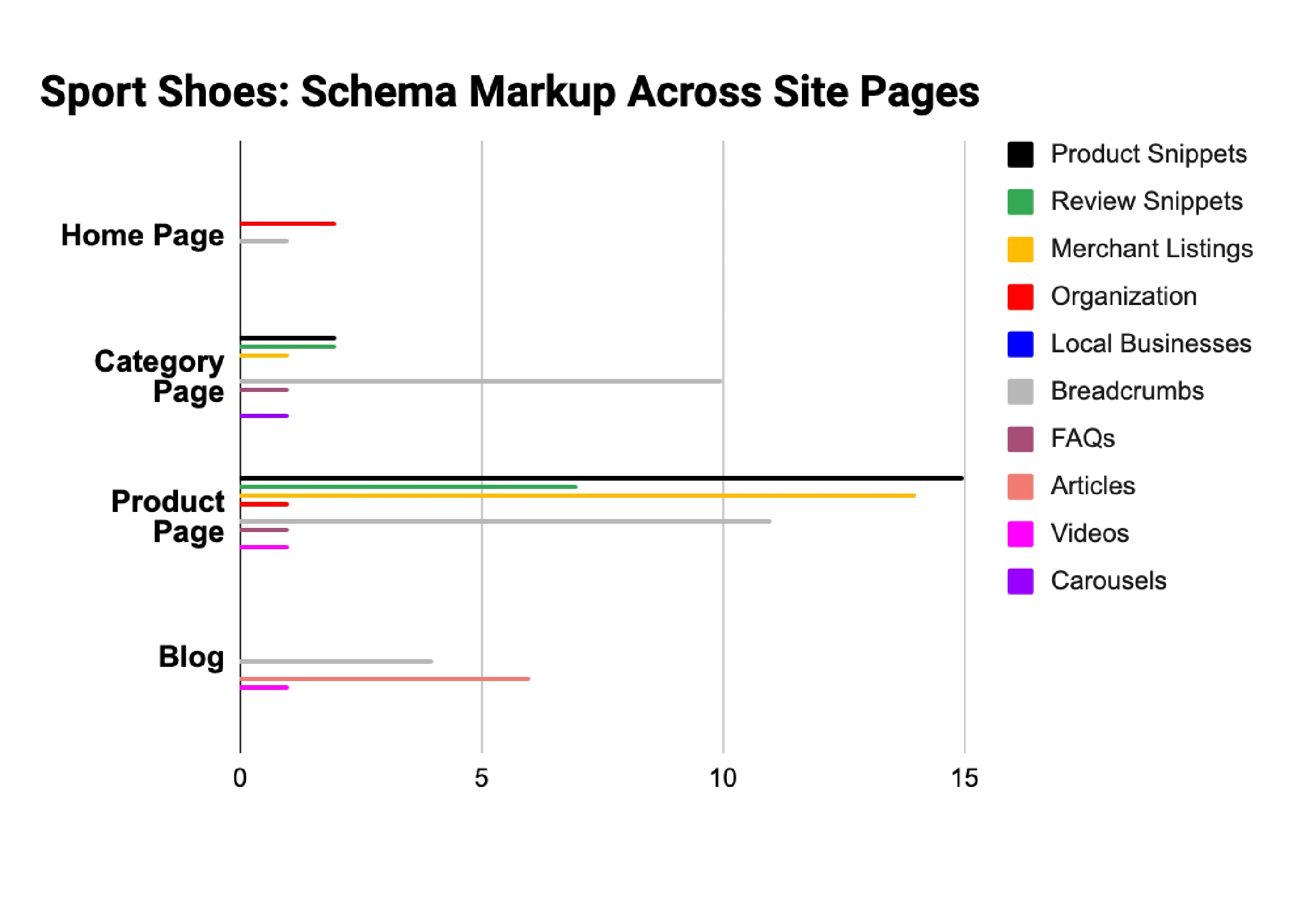 Sport Shoes Niche: Schema Markup Research Findings