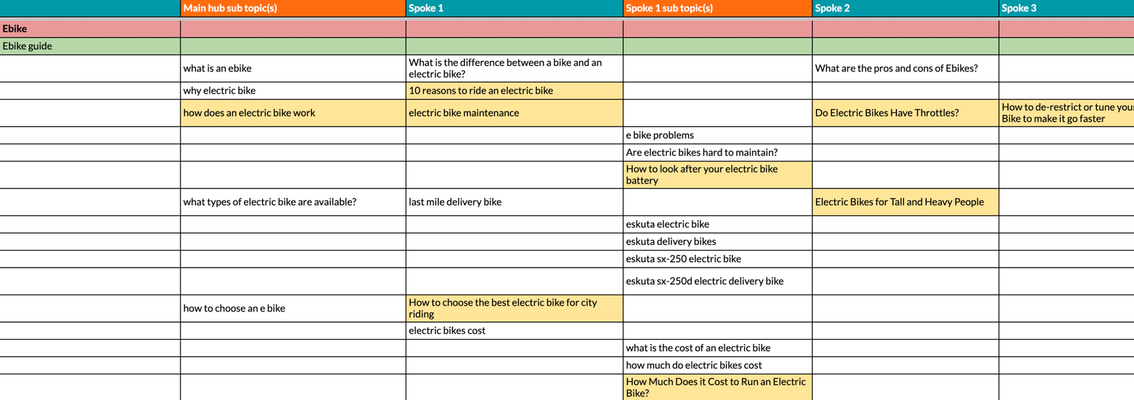 Hub & Spoke Content Strategy
