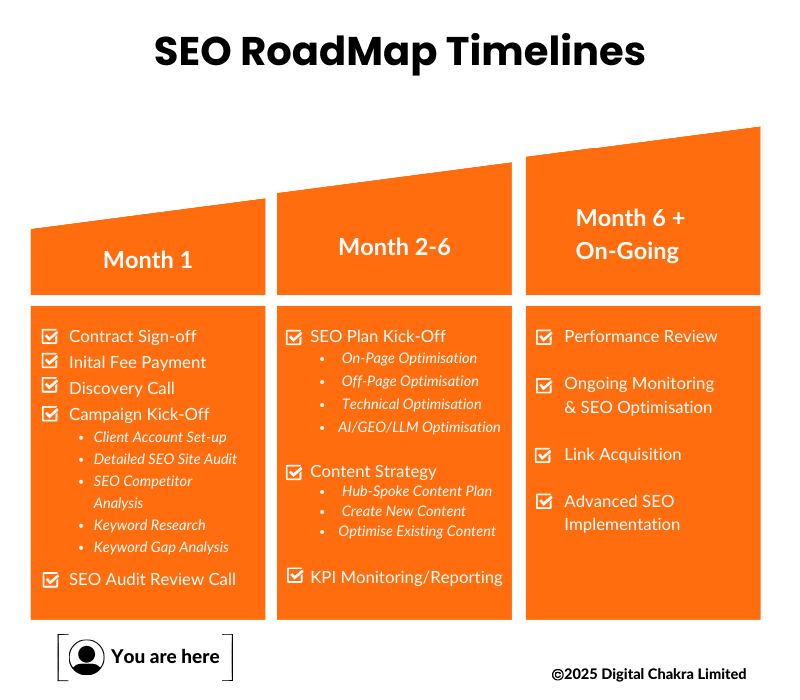ecommerce SEO strategy roadmap timelines