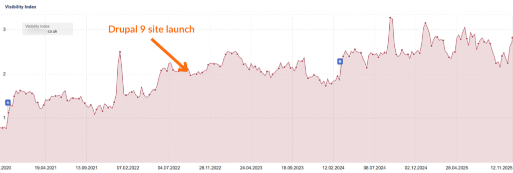 Site Migration SEO Visibility Graph