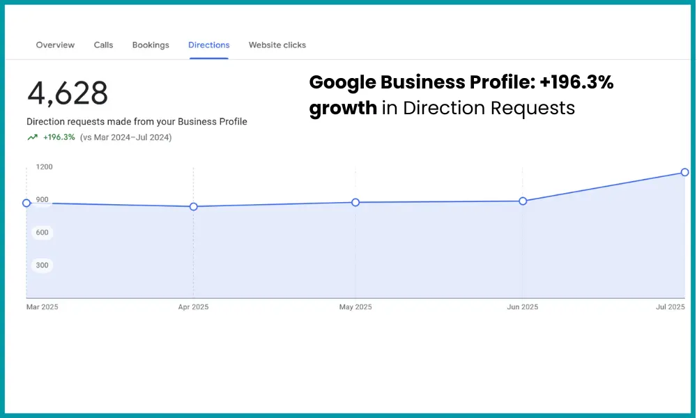 SEO-Agency-Results-Google-Business-Profile-7
