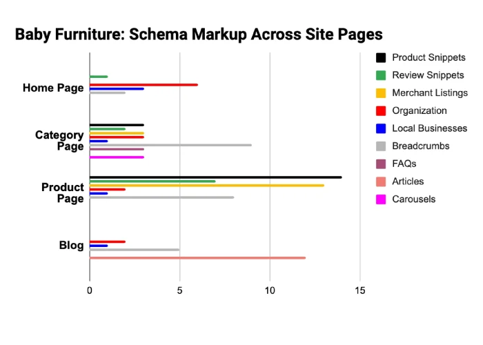 Baby Furniture Niche Schema Markup Research Findings Baby Furniture Niche: Schema Markup Research Findings
