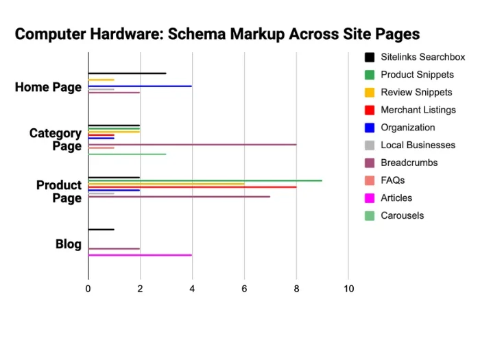 Computer Hardware Niche: Schema Markup Research Findings