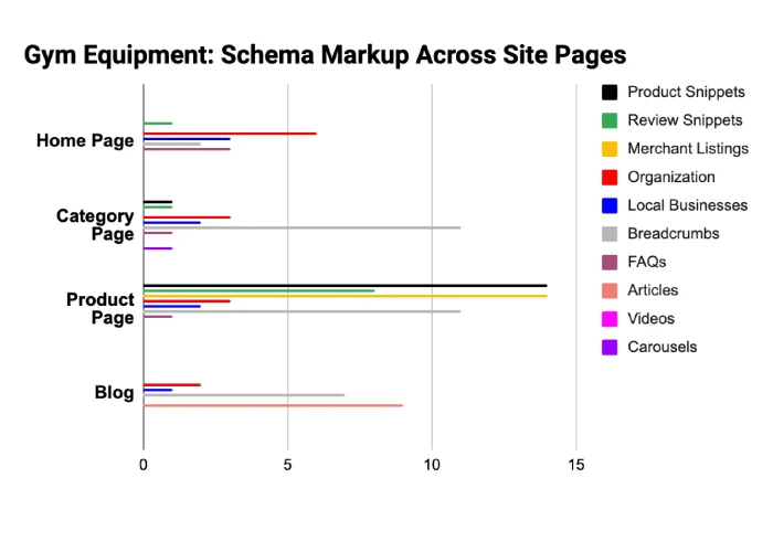 Gym Equipment Niche Schema Markup Research Findings Gym Equipment Niche: Schema Markup Research Findings