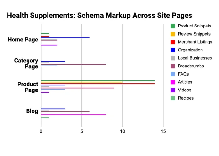 Health Supplements Niche Schema Markup Research Findings Health Supplements Niche Schema Markup Research Findings