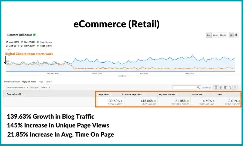 eCommerce SEO Blog Traffic Growth Results Digital Chakra