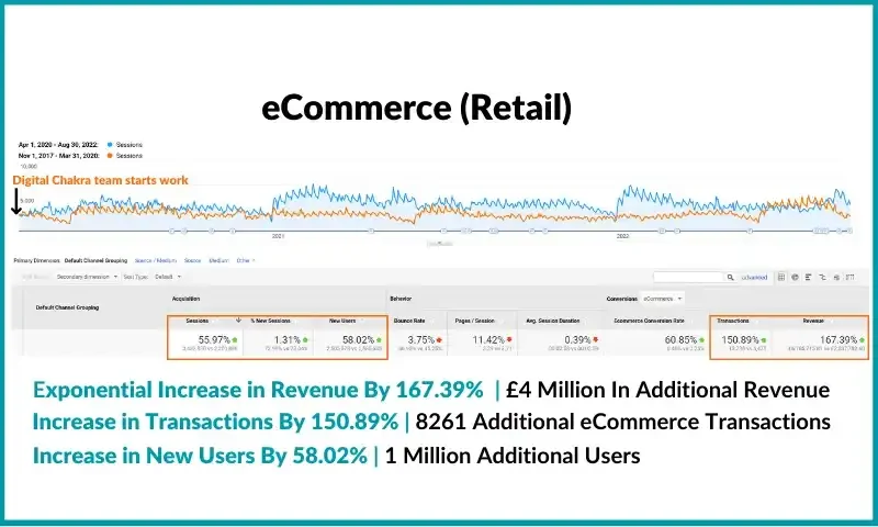 eCommerce SEO Revenue Growth Results